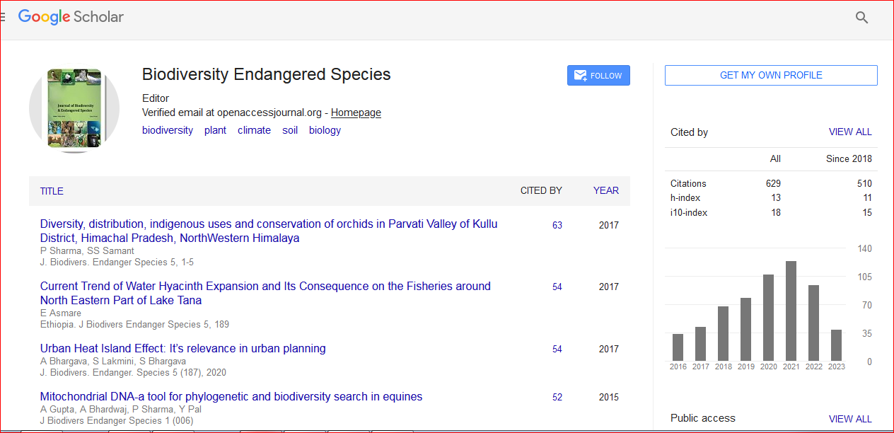 Citations Report Journal Of Biodiversity And Endangered Species