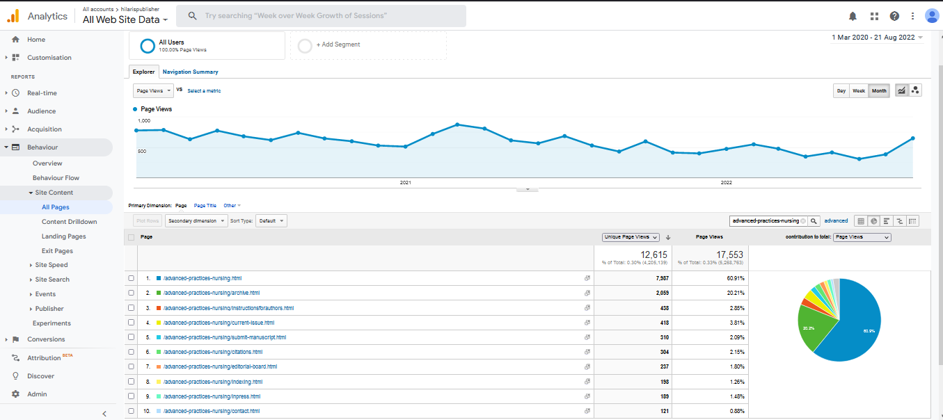 Visitor Analysis Report