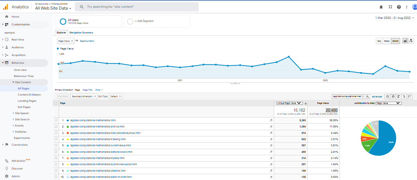 Visitor Analysis Report