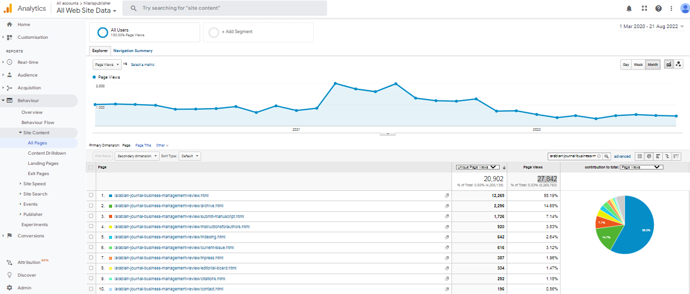 Visitor Analysis Report