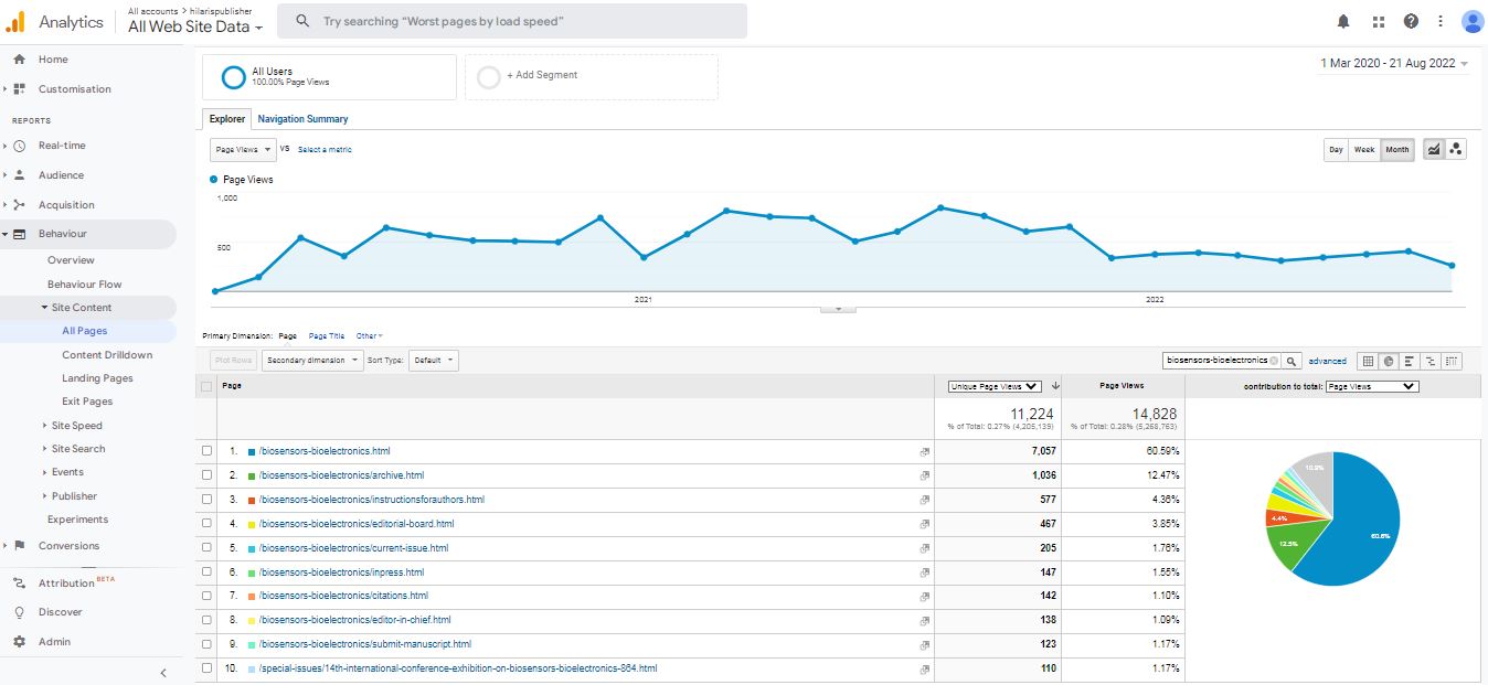 Visitor Analysis Report