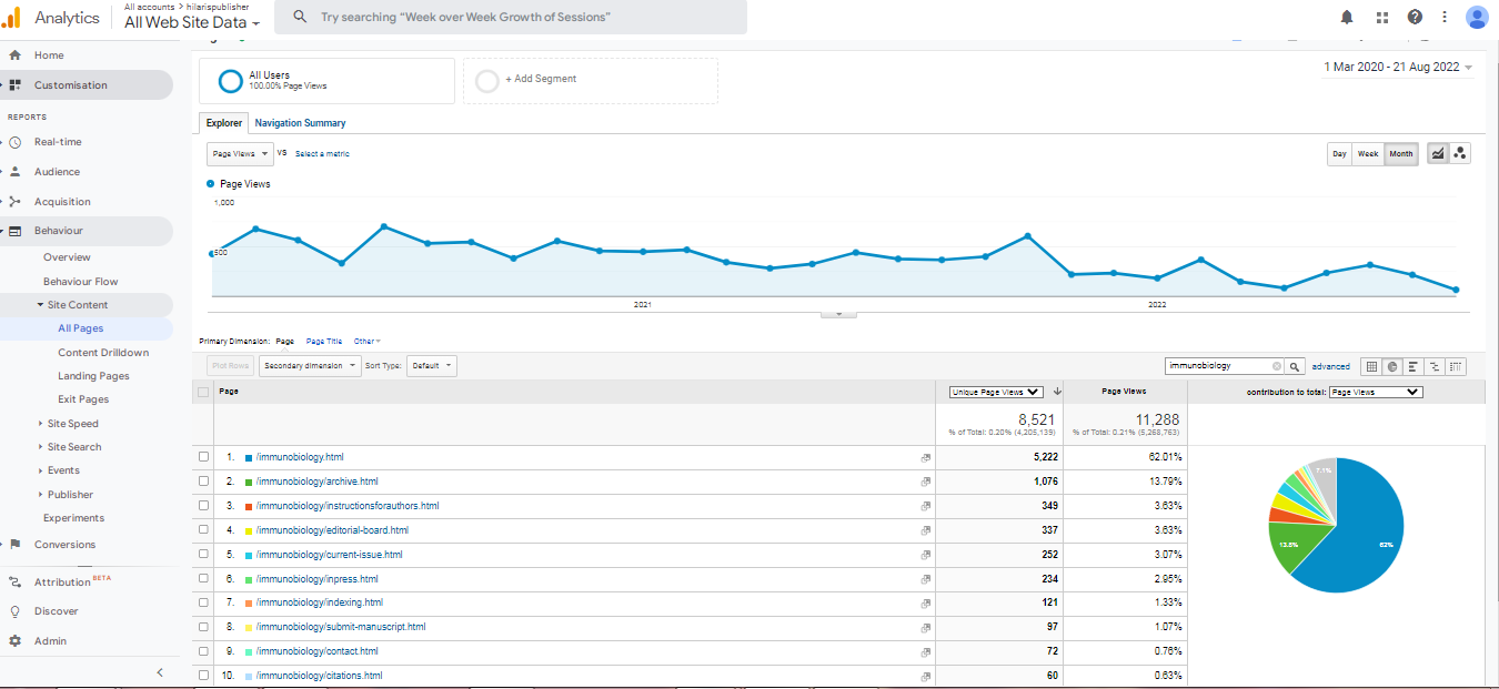 Visitor Analysis Report