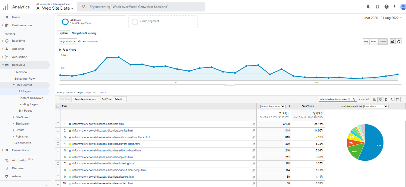 Visitor Analysis Report