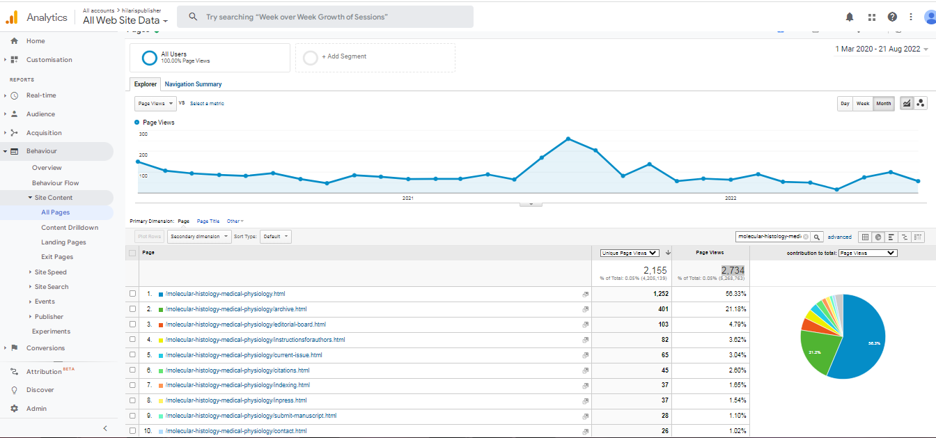 Visitor Analysis Report