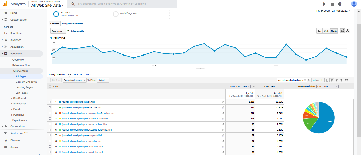 Visitor Analysis Report