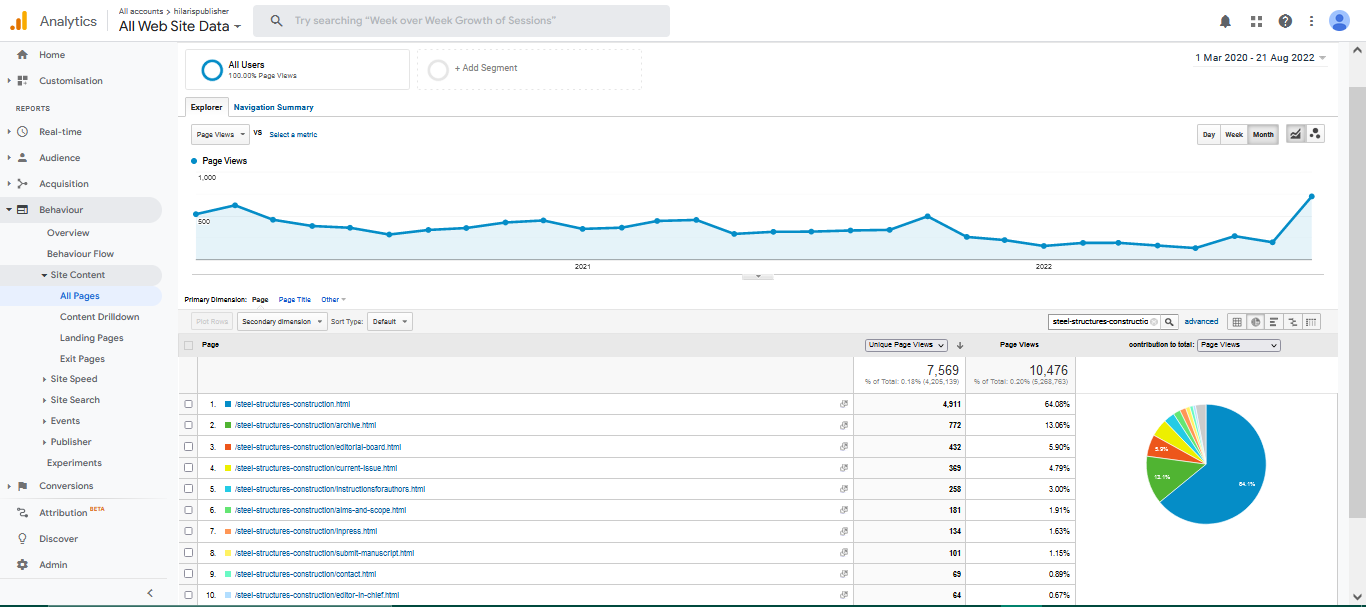 Visitor Analysis Report