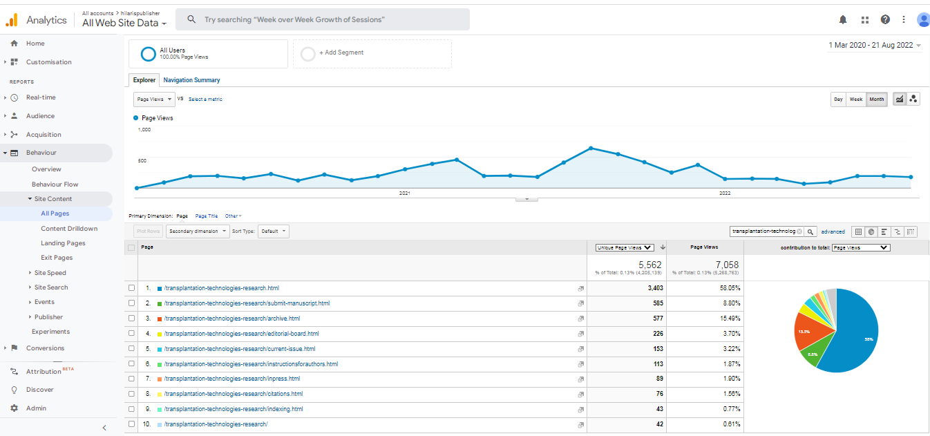 Visitor Analysis Report