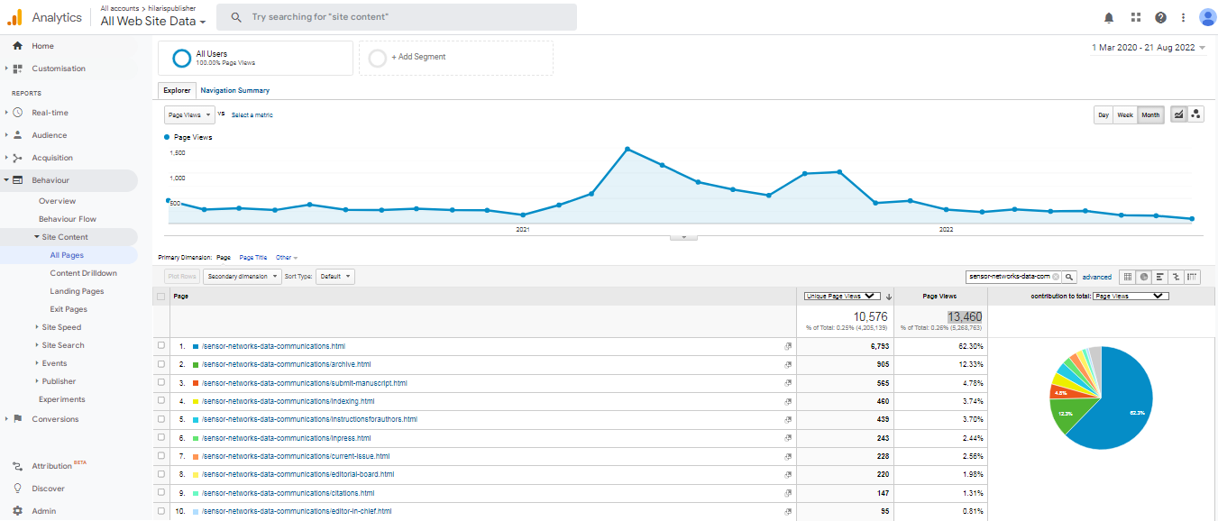 Visitor Analysis Report