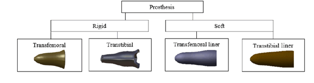 Project Circleg – low cost prosthetic leg system