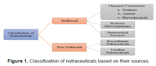 biotechnology-nutraceuticals