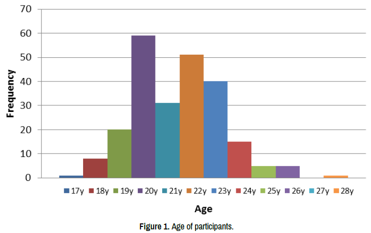 Backache during Pre-menstruation Syndrome and its Association with Behavior  Changes in Physical Therapy Students