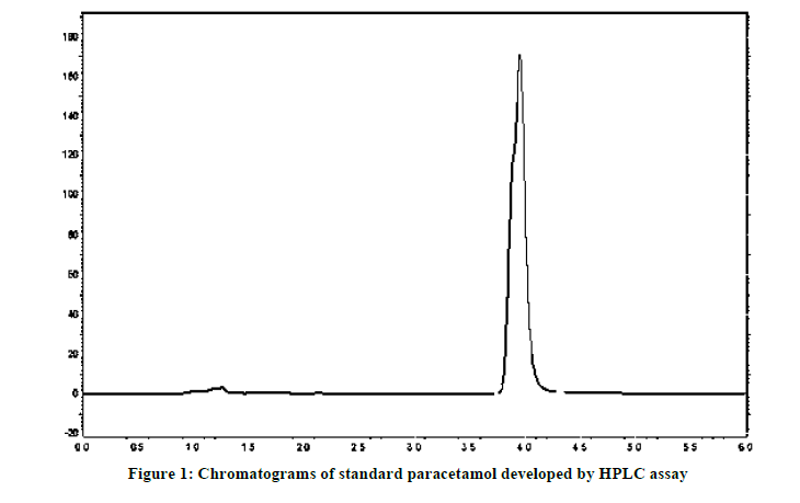 Solved A paracetamol tablet was analysed by HPLC in order to