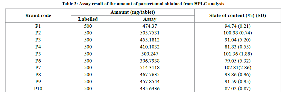 Solved A paracetamol tablet was analysed by HPLC in order to