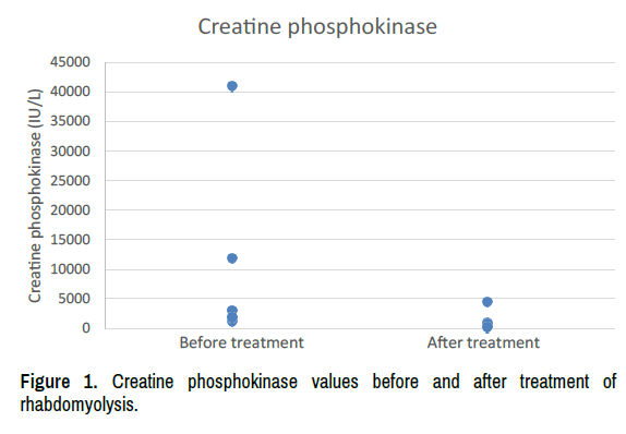 nephrology-therapeutics-phosphokinase-values