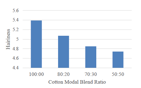 textile-science-engineering-hairiness-values