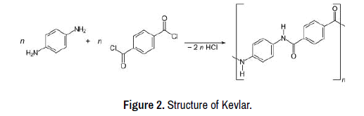 High Perfomance Fiber- Kevlar the Super Tough Fiber